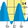 Tide chart for Valdez, Alaska on 2022/08/14