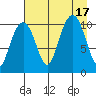 Tide chart for Valdez, Alaska on 2022/08/17