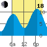 Tide chart for Valdez, Alaska on 2022/08/18