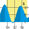 Tide chart for Valdez, Alaska on 2022/08/1