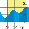 Tide chart for Valdez, Alaska on 2022/08/21