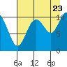 Tide chart for Valdez, Alaska on 2022/08/23