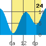 Tide chart for Valdez, Alaska on 2022/08/24