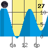 Tide chart for Valdez, Alaska on 2022/08/27