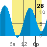 Tide chart for Valdez, Alaska on 2022/08/28