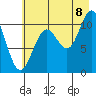 Tide chart for Valdez, Alaska on 2022/08/8