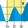 Tide chart for Valdez, Alaska on 2022/08/9