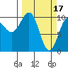 Tide chart for Valdez, Alaska on 2023/03/17