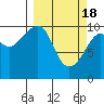 Tide chart for Valdez, Alaska on 2024/03/18