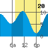 Tide chart for Valdez, Alaska on 2024/03/20