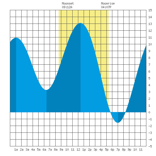 Tide chart for Valdez on 2025/02/11