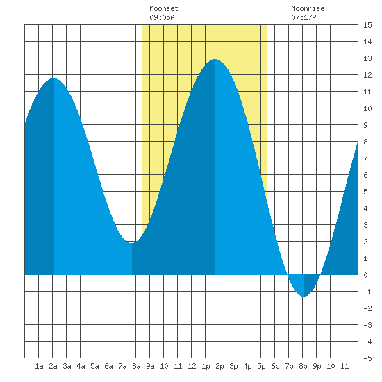 Tide chart for Valdez on 2025/02/13