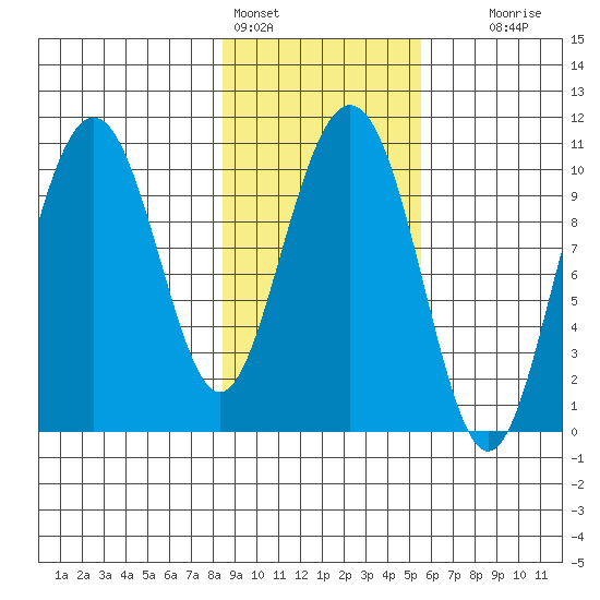 Tide chart for Valdez on 2025/02/14