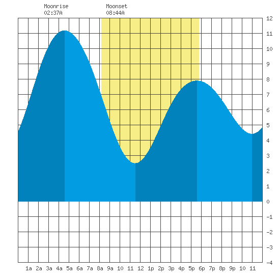 Tide chart for Valdez on 2025/02/19