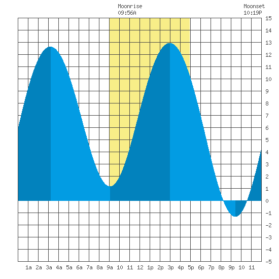 Tide chart for Valdez on 2025/02/01