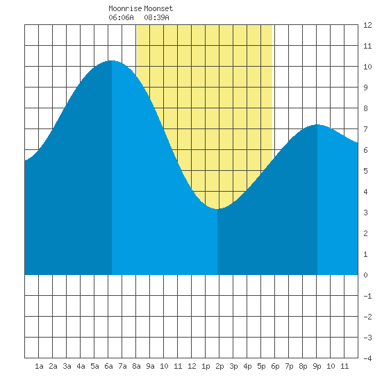 Tide chart for Valdez on 2025/02/21
