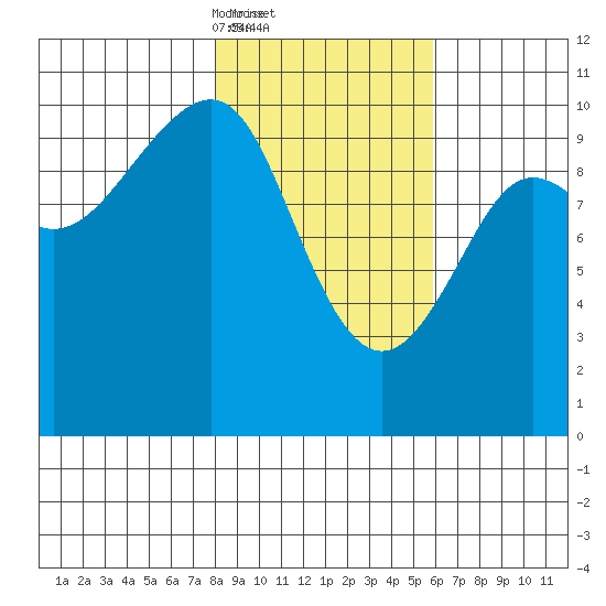 Tide chart for Valdez on 2025/02/22
