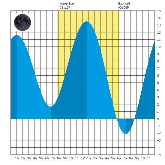 Tide chart for Valdez on 2025/02/27