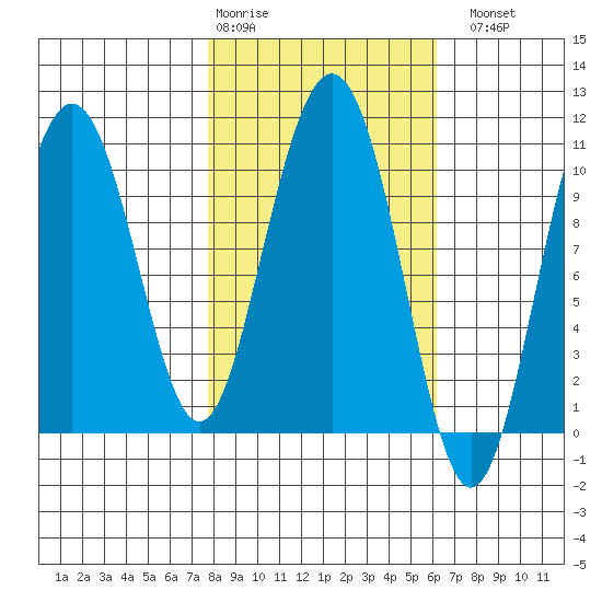 Tide chart for Valdez on 2025/02/28