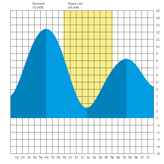 Tide chart for Valdez on 2025/02/05