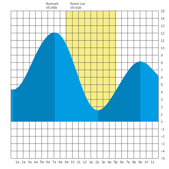 Tide chart for Valdez on 2025/02/06
