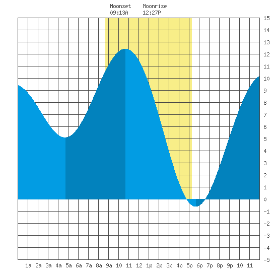 Tide chart for Valdez on 2025/02/09