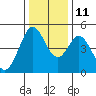 Tide chart for San Pabio Bay, Vallejo, California on 2021/12/11