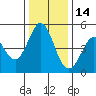 Tide chart for San Pabio Bay, Vallejo, California on 2021/12/14