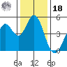 Tide chart for San Pabio Bay, Vallejo, California on 2021/12/18