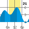 Tide chart for San Pabio Bay, Vallejo, California on 2021/12/21