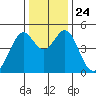 Tide chart for San Pabio Bay, Vallejo, California on 2021/12/24