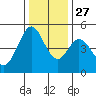 Tide chart for San Pabio Bay, Vallejo, California on 2021/12/27