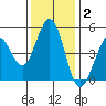 Tide chart for San Pabio Bay, Vallejo, California on 2021/12/2