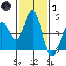 Tide chart for San Pabio Bay, Vallejo, California on 2021/12/3