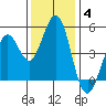 Tide chart for San Pabio Bay, Vallejo, California on 2021/12/4