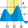 Tide chart for San Pabio Bay, Vallejo, California on 2021/12/7