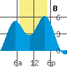 Tide chart for San Pabio Bay, Vallejo, California on 2021/12/8