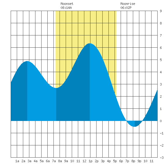 Tide Chart for 2022/01/18