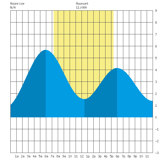 Tide Chart for 2022/01/24