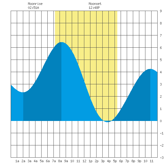 Tide Chart for 2022/01/27