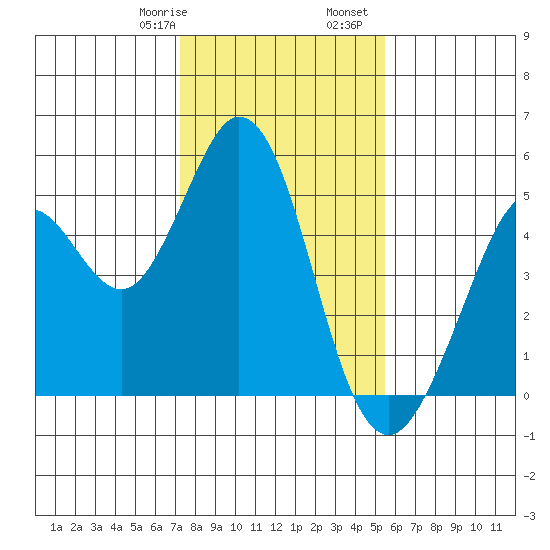 Tide Chart for 2022/01/29