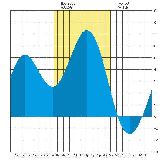 Tide Chart for 2022/01/3