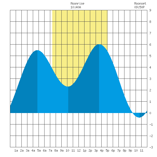 Tide Chart for 2022/01/6