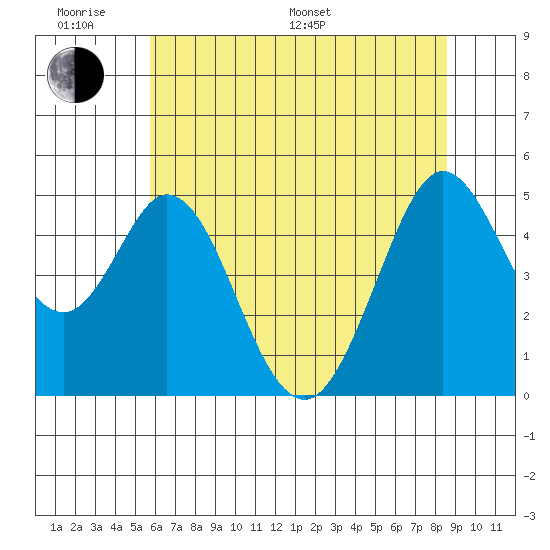 Tide Chart for 2022/06/20