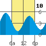 Tide chart for Vallejo, California on 2023/03/10