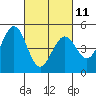 Tide chart for Vallejo, California on 2023/03/11