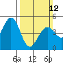 Tide chart for Vallejo, California on 2023/03/12