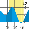 Tide chart for Vallejo, California on 2023/03/17