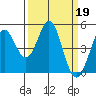 Tide chart for Vallejo, California on 2023/03/19