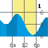 Tide chart for Vallejo, California on 2023/03/1